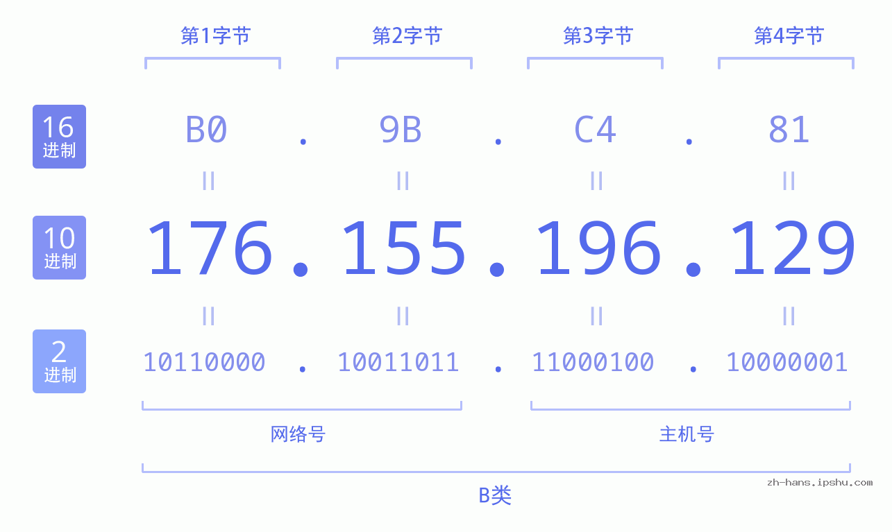 IP地址:176.155.196.129 数据结构图 二进制 十进制 十六进制 IPv4: 176.155.196.129 网络类型 网络号 主机号