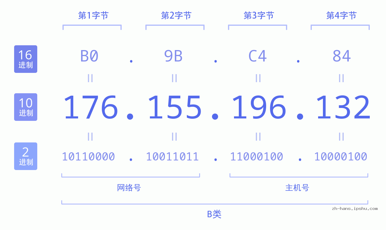 IP地址:176.155.196.132 数据结构图 二进制 十进制 十六进制 IPv4: 176.155.196.132 网络类型 网络号 主机号