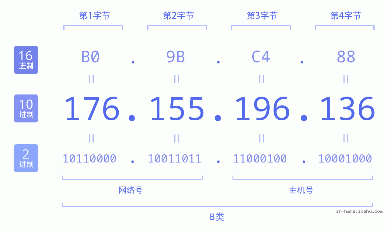 IP地址:176.155.196.136 数据结构图 二进制 十进制 十六进制 IPv4: 176.155.196.136 网络类型 网络号 主机号