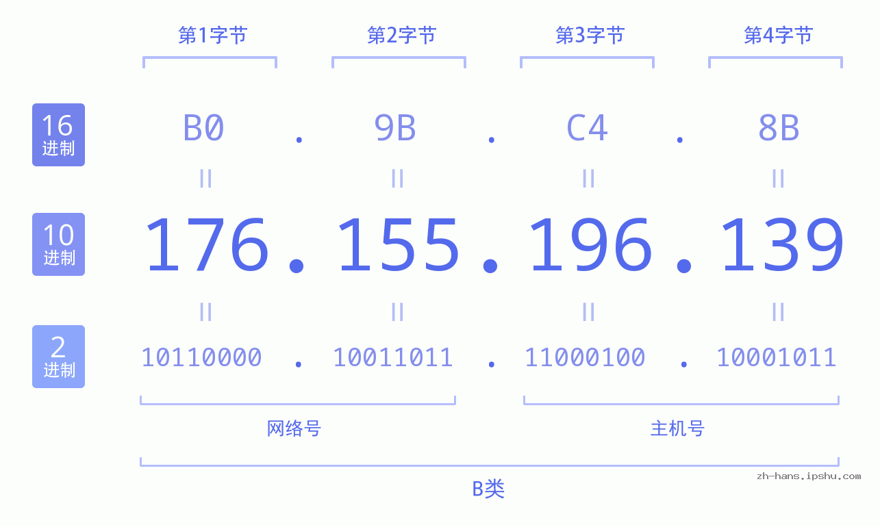 IP地址:176.155.196.139 数据结构图 二进制 十进制 十六进制 IPv4: 176.155.196.139 网络类型 网络号 主机号