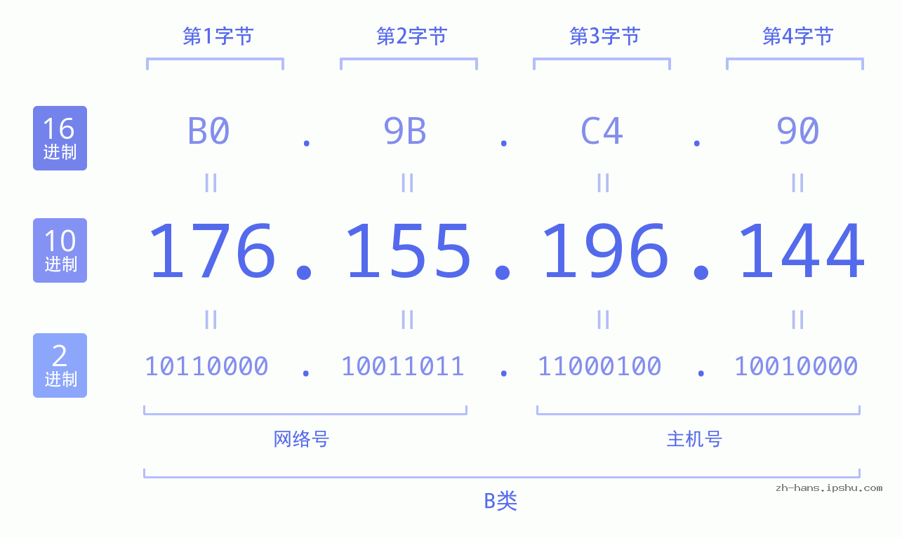 IP地址:176.155.196.144 数据结构图 二进制 十进制 十六进制 IPv4: 176.155.196.144 网络类型 网络号 主机号