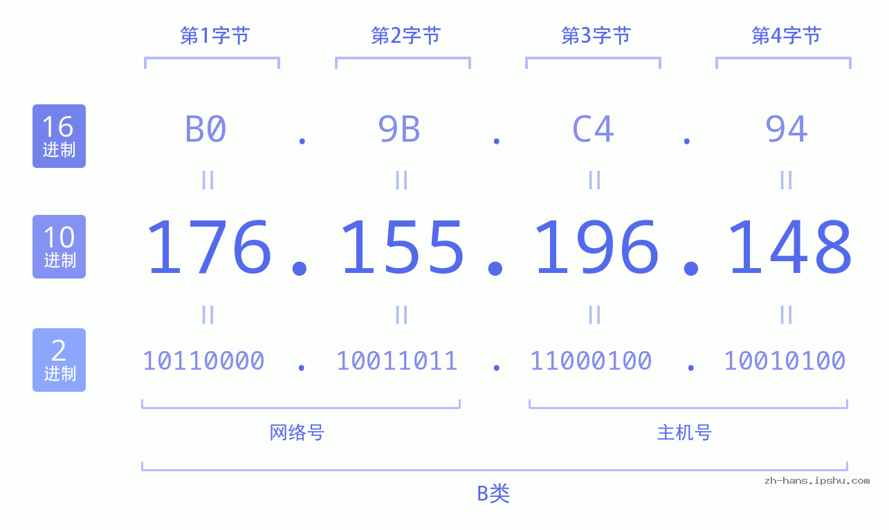 IP地址:176.155.196.148 数据结构图 二进制 十进制 十六进制 IPv4: 176.155.196.148 网络类型 网络号 主机号