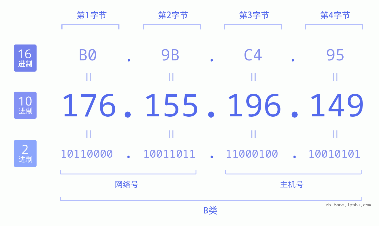 IP地址:176.155.196.149 数据结构图 二进制 十进制 十六进制 IPv4: 176.155.196.149 网络类型 网络号 主机号