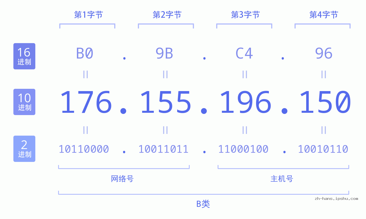 IP地址:176.155.196.150 数据结构图 二进制 十进制 十六进制 IPv4: 176.155.196.150 网络类型 网络号 主机号