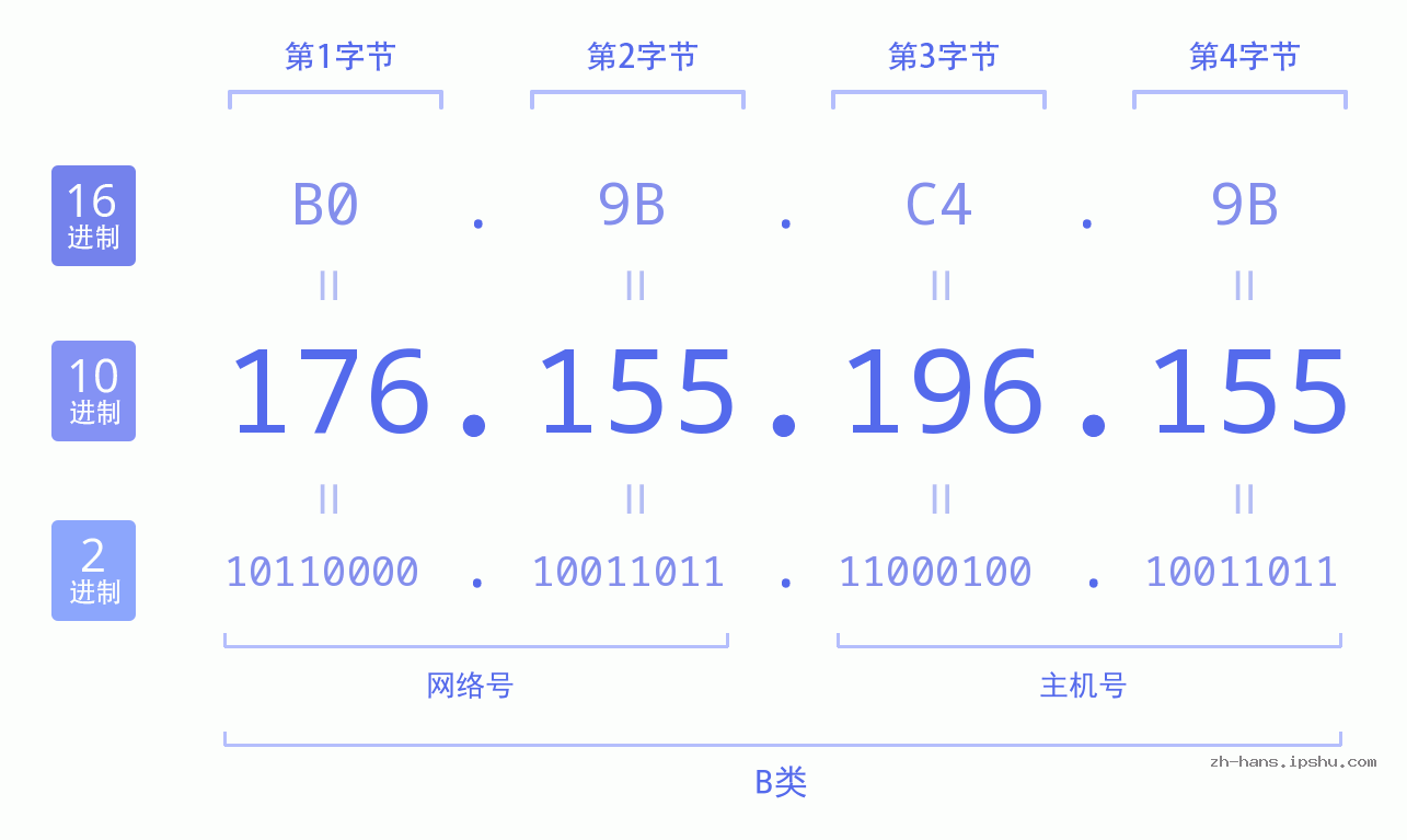 IP地址:176.155.196.155 数据结构图 二进制 十进制 十六进制 IPv4: 176.155.196.155 网络类型 网络号 主机号