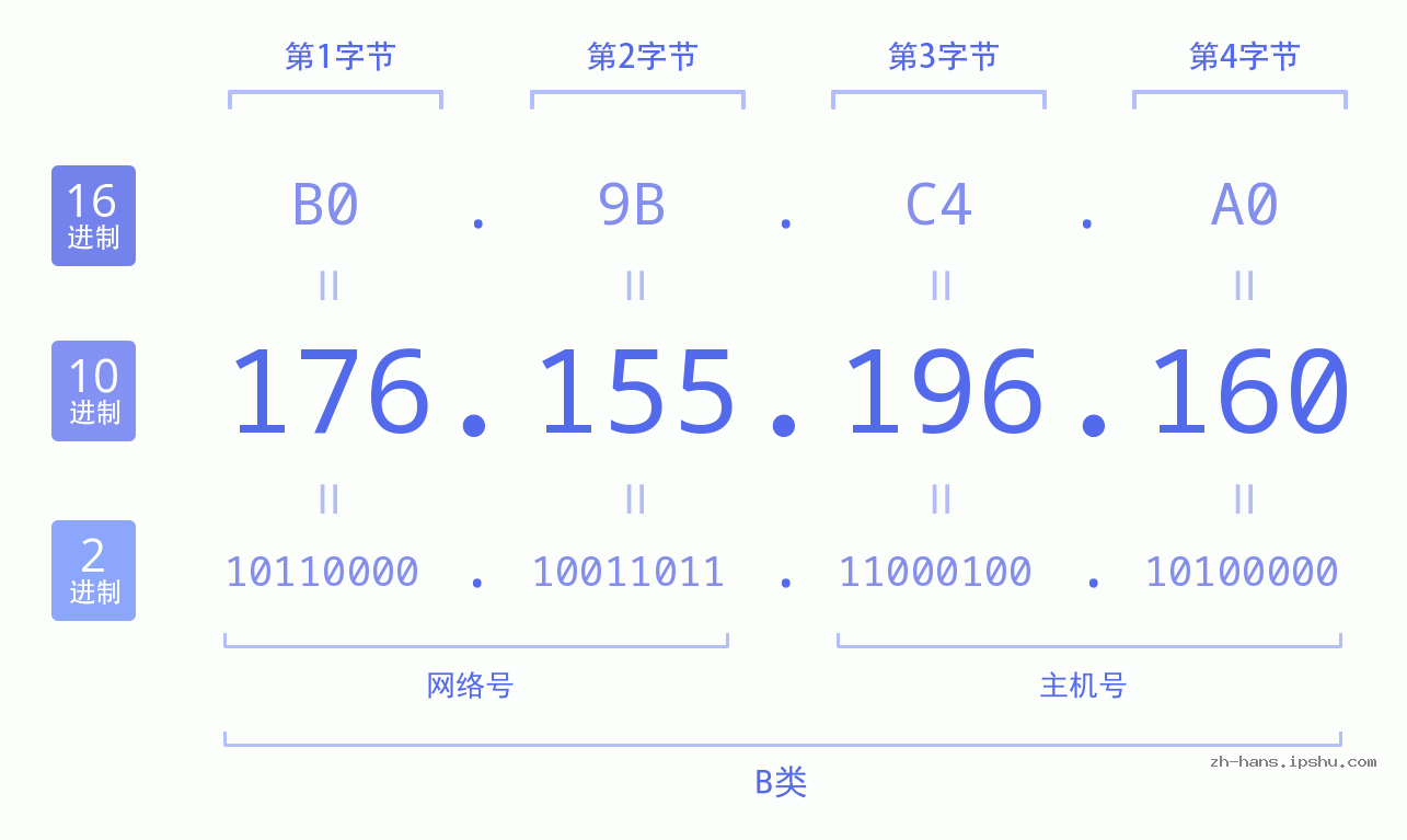IP地址:176.155.196.160 数据结构图 二进制 十进制 十六进制 IPv4: 176.155.196.160 网络类型 网络号 主机号