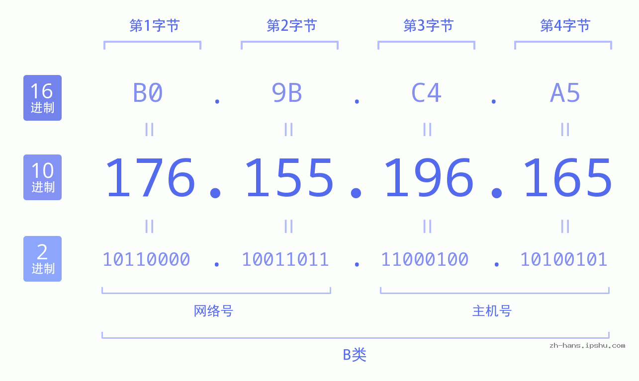 IP地址:176.155.196.165 数据结构图 二进制 十进制 十六进制 IPv4: 176.155.196.165 网络类型 网络号 主机号