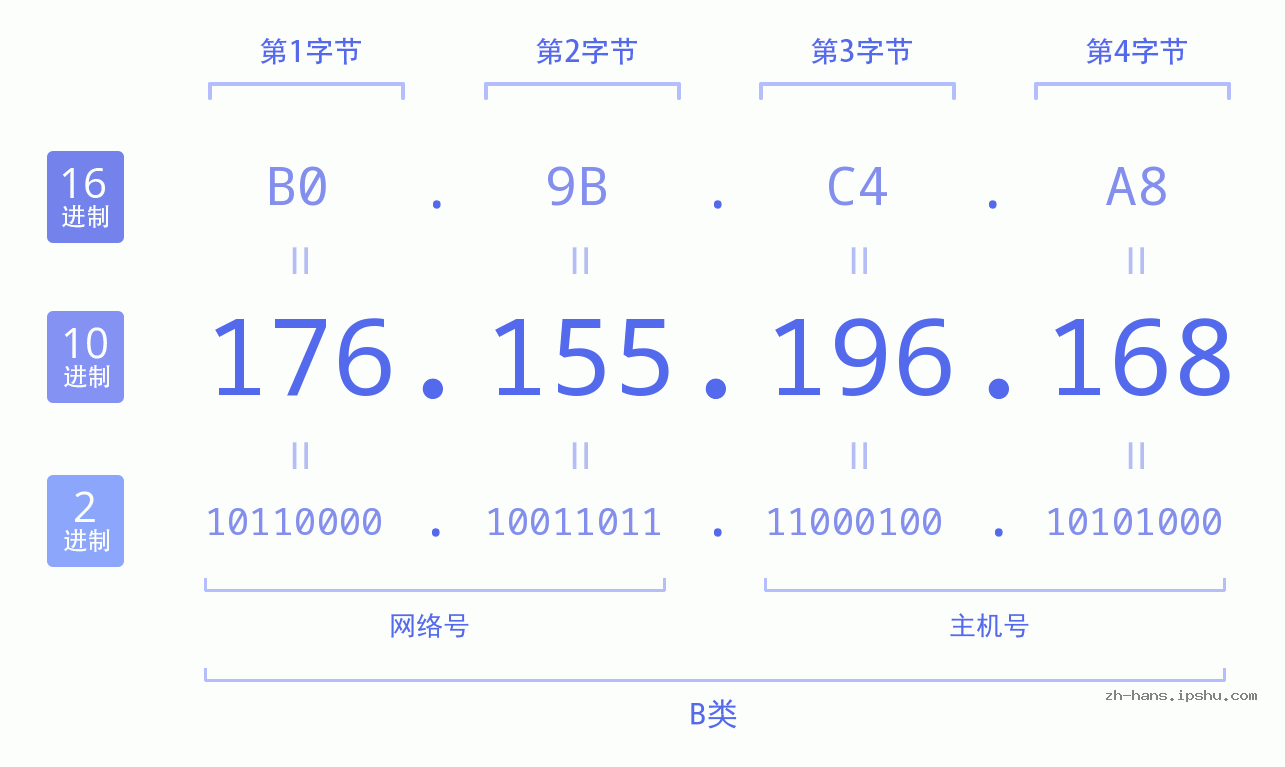 IP地址:176.155.196.168 数据结构图 二进制 十进制 十六进制 IPv4: 176.155.196.168 网络类型 网络号 主机号