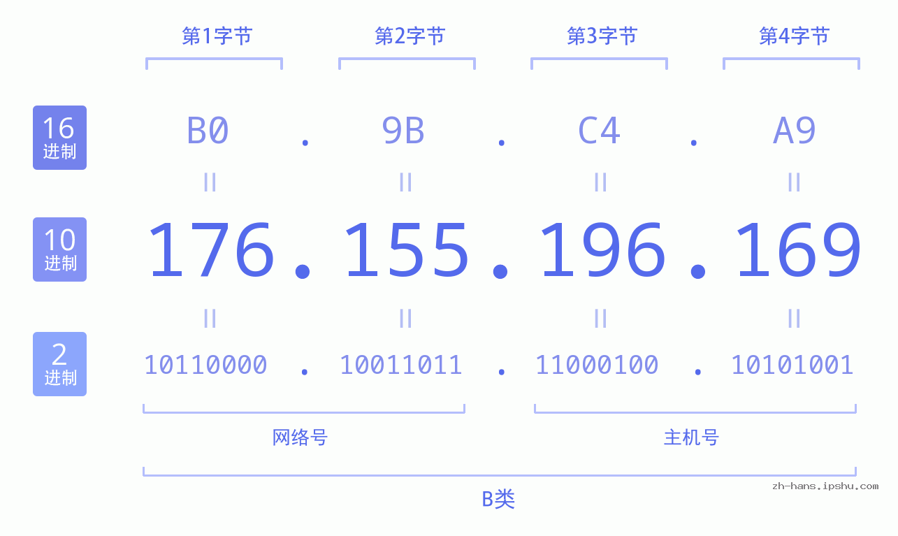 IP地址:176.155.196.169 数据结构图 二进制 十进制 十六进制 IPv4: 176.155.196.169 网络类型 网络号 主机号