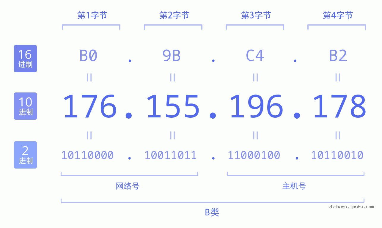 IP地址:176.155.196.178 数据结构图 二进制 十进制 十六进制 IPv4: 176.155.196.178 网络类型 网络号 主机号