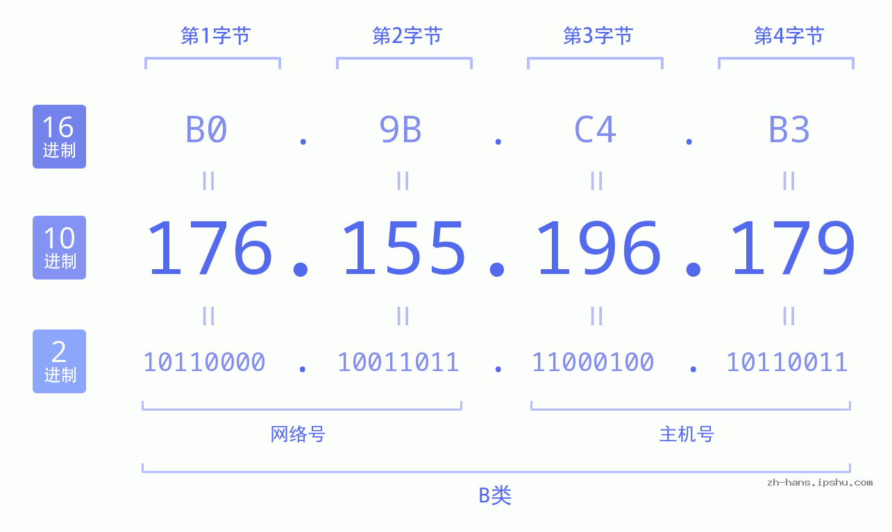IPv4: 176.155.196.179 网络类型 网络号 主机号