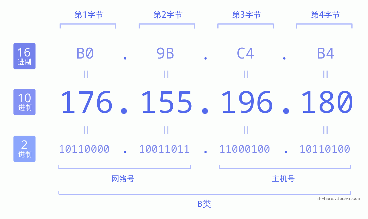 IP地址:176.155.196.180 数据结构图 二进制 十进制 十六进制 IPv4: 176.155.196.180 网络类型 网络号 主机号