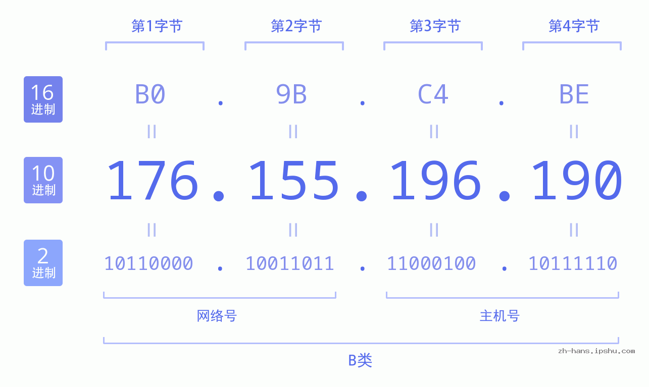 IP地址:176.155.196.190 数据结构图 二进制 十进制 十六进制 IPv4: 176.155.196.190 网络类型 网络号 主机号