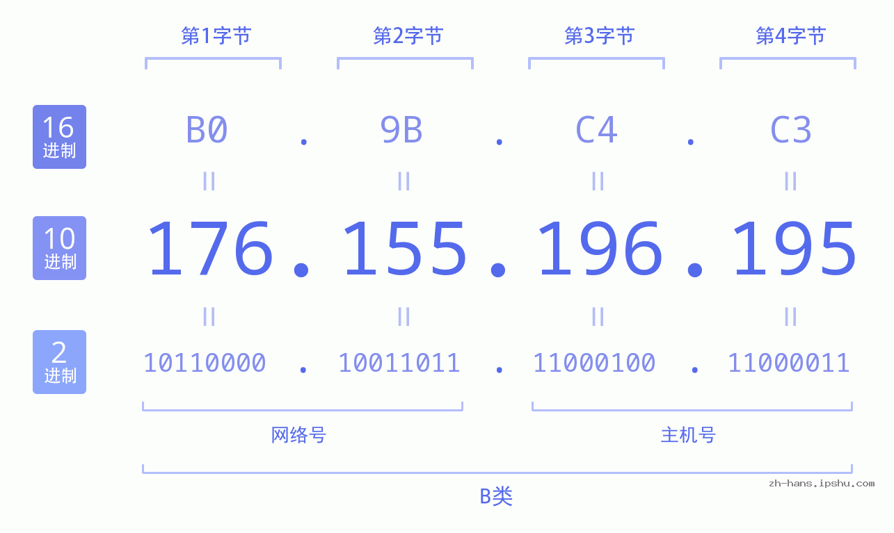 IP地址:176.155.196.195 数据结构图 二进制 十进制 十六进制 IPv4: 176.155.196.195 网络类型 网络号 主机号