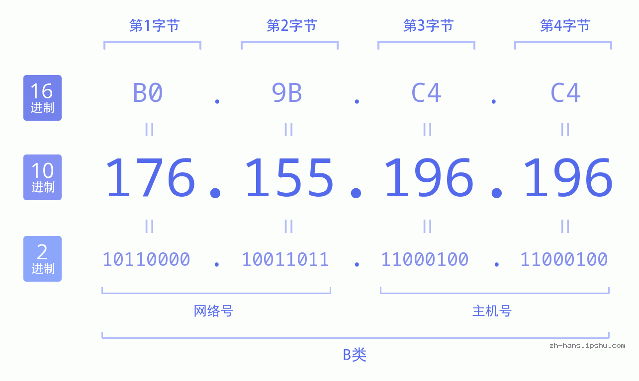 IP地址:176.155.196.196 数据结构图 二进制 十进制 十六进制 IPv4: 176.155.196.196 网络类型 网络号 主机号