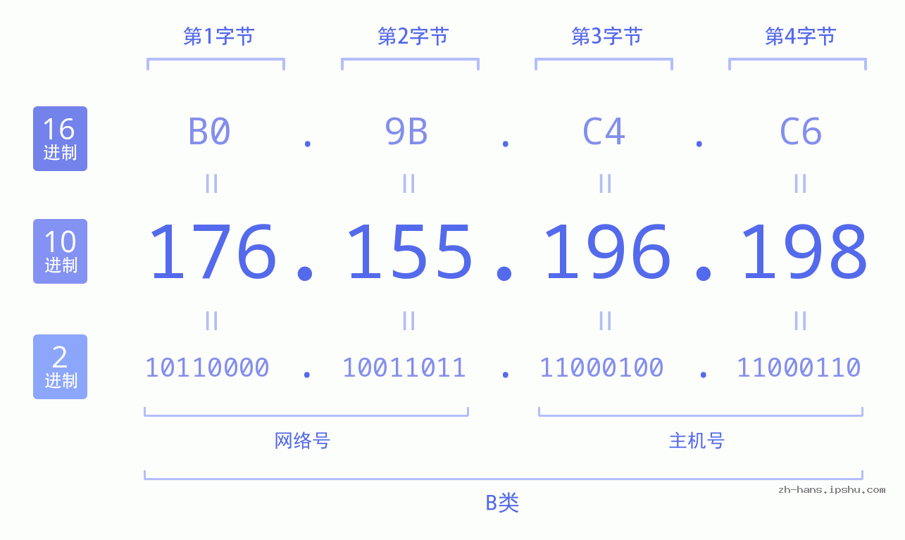 IP地址:176.155.196.198 数据结构图 二进制 十进制 十六进制 IPv4: 176.155.196.198 网络类型 网络号 主机号