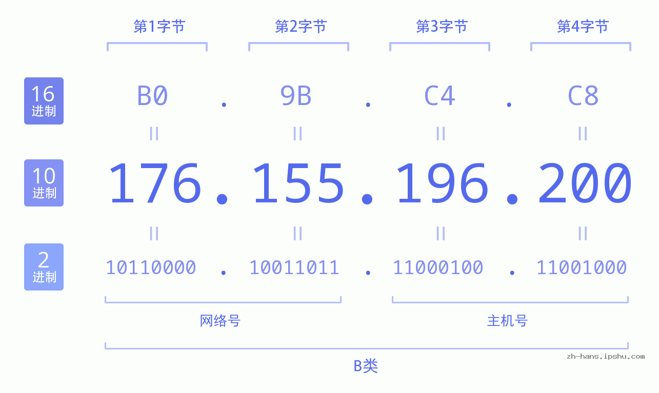 IP地址:176.155.196.200 数据结构图 二进制 十进制 十六进制 IPv4: 176.155.196.200 网络类型 网络号 主机号