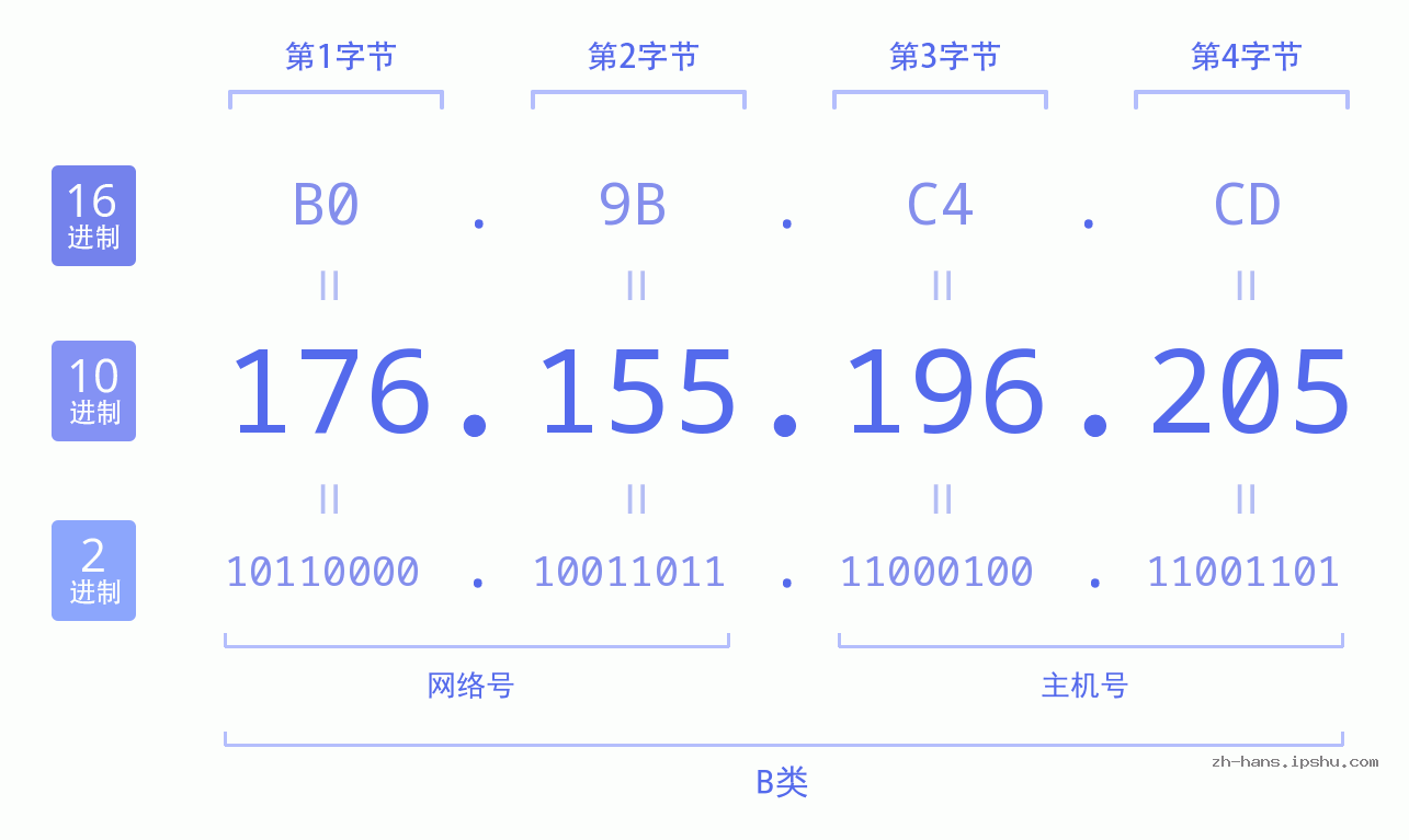IP地址:176.155.196.205 数据结构图 二进制 十进制 十六进制 IPv4: 176.155.196.205 网络类型 网络号 主机号