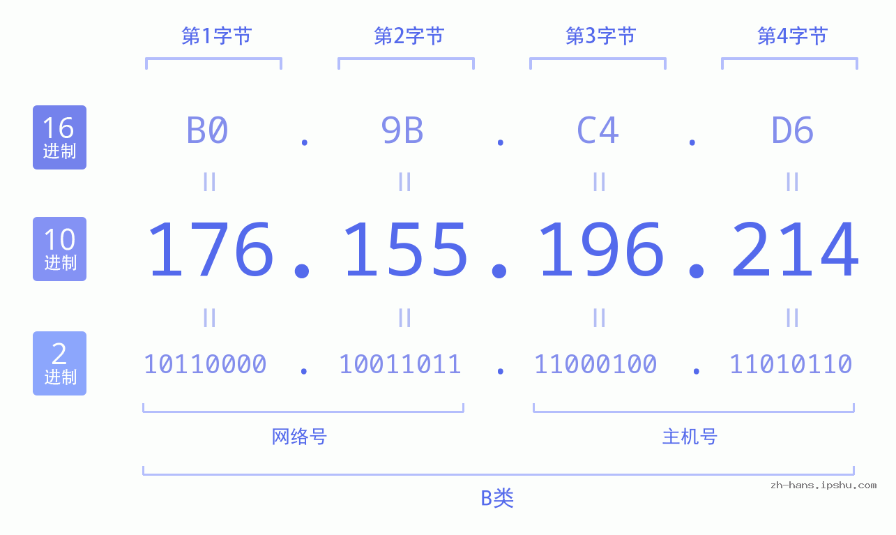 IP地址:176.155.196.214 数据结构图 二进制 十进制 十六进制 IPv4: 176.155.196.214 网络类型 网络号 主机号