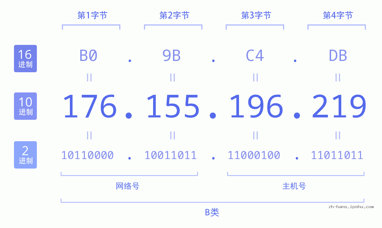 IPv4: 176.155.196.219 网络类型 网络号 主机号