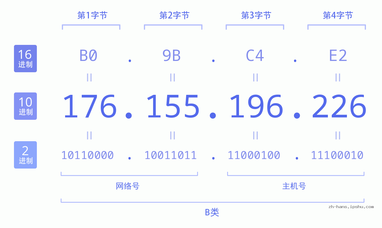 IP地址:176.155.196.226 数据结构图 二进制 十进制 十六进制 IPv4: 176.155.196.226 网络类型 网络号 主机号