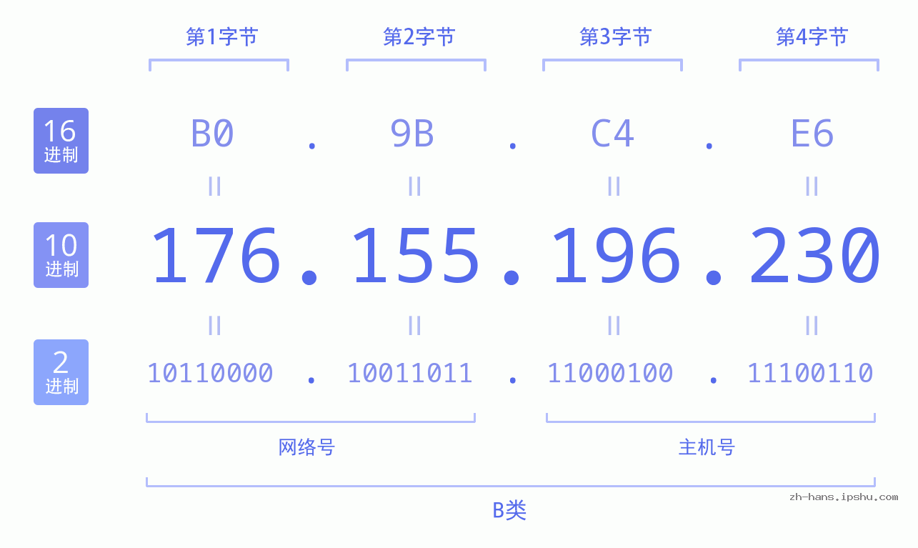 IP地址:176.155.196.230 数据结构图 二进制 十进制 十六进制 IPv4: 176.155.196.230 网络类型 网络号 主机号