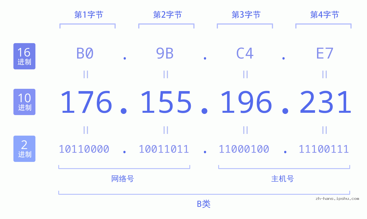IP地址:176.155.196.231 数据结构图 二进制 十进制 十六进制 IPv4: 176.155.196.231 网络类型 网络号 主机号