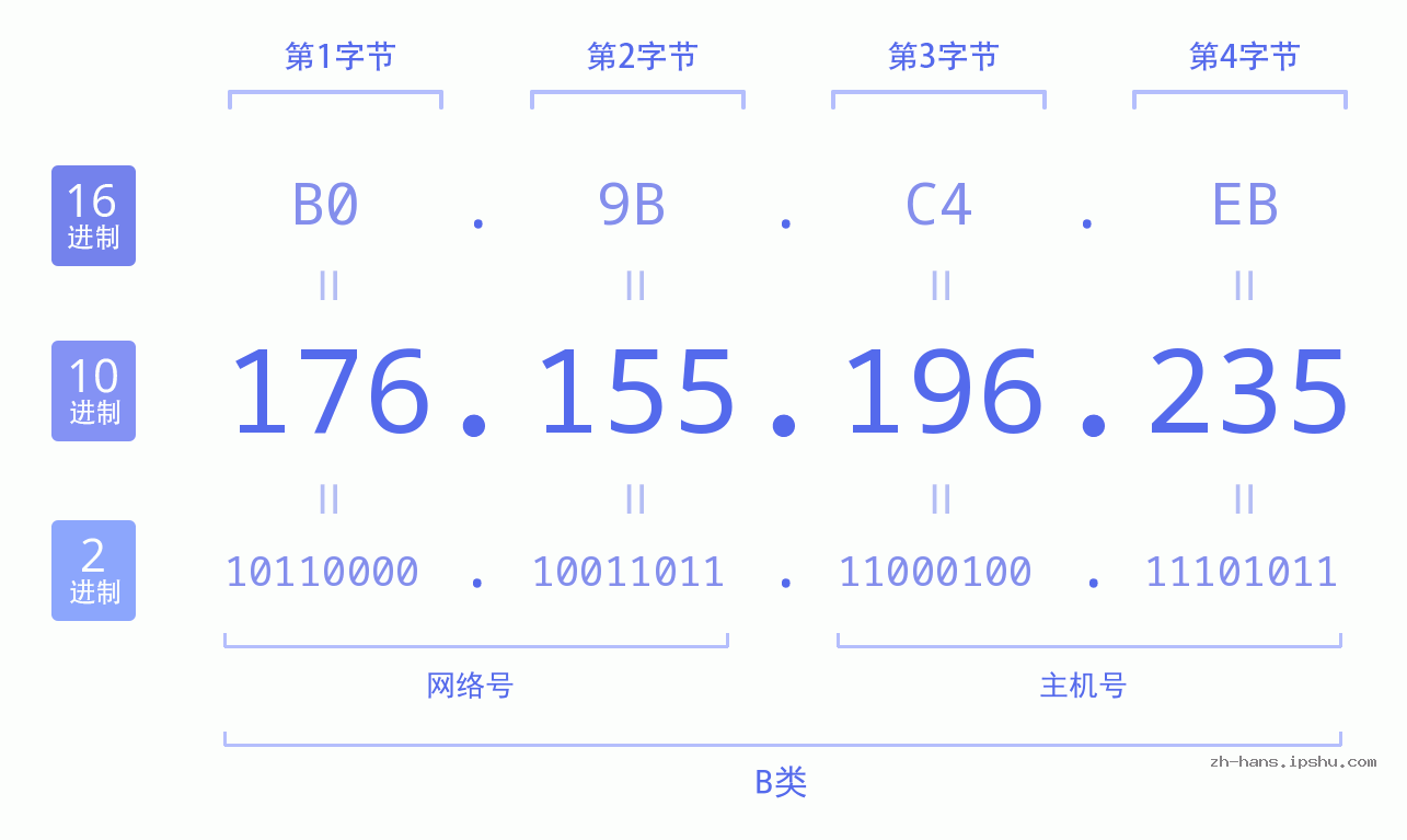IP地址:176.155.196.235 数据结构图 二进制 十进制 十六进制 IPv4: 176.155.196.235 网络类型 网络号 主机号