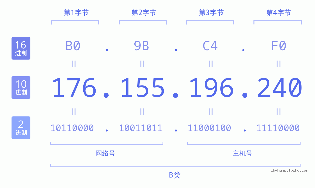IP地址:176.155.196.240 数据结构图 二进制 十进制 十六进制 IPv4: 176.155.196.240 网络类型 网络号 主机号