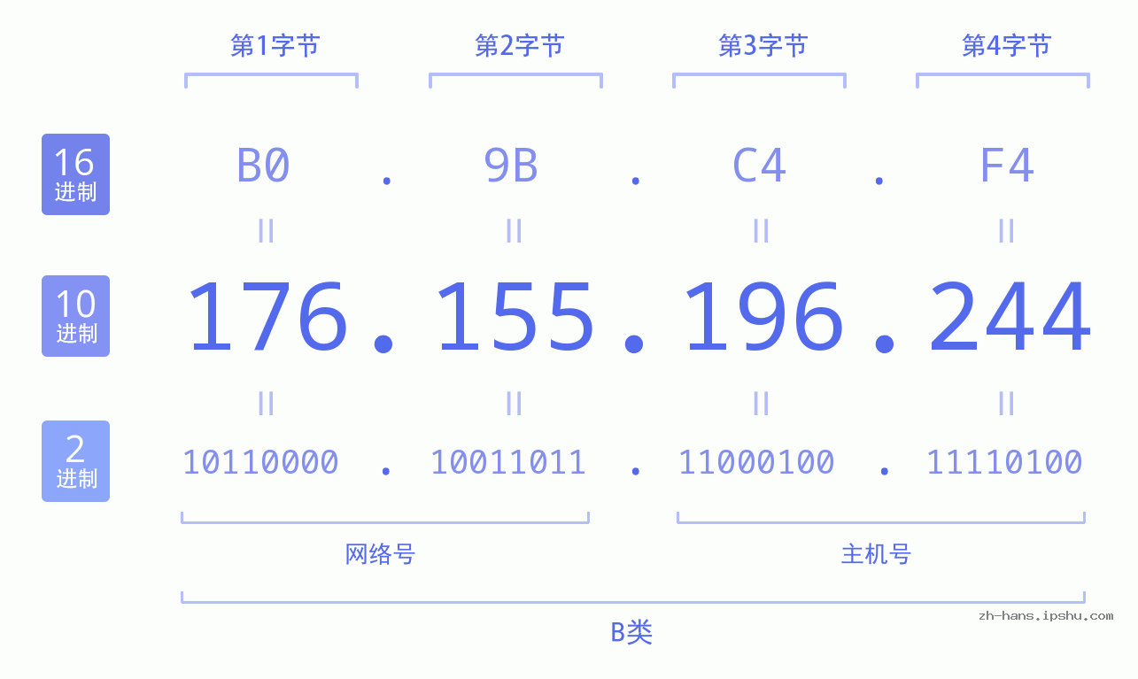 IP地址:176.155.196.244 数据结构图 二进制 十进制 十六进制 IPv4: 176.155.196.244 网络类型 网络号 主机号