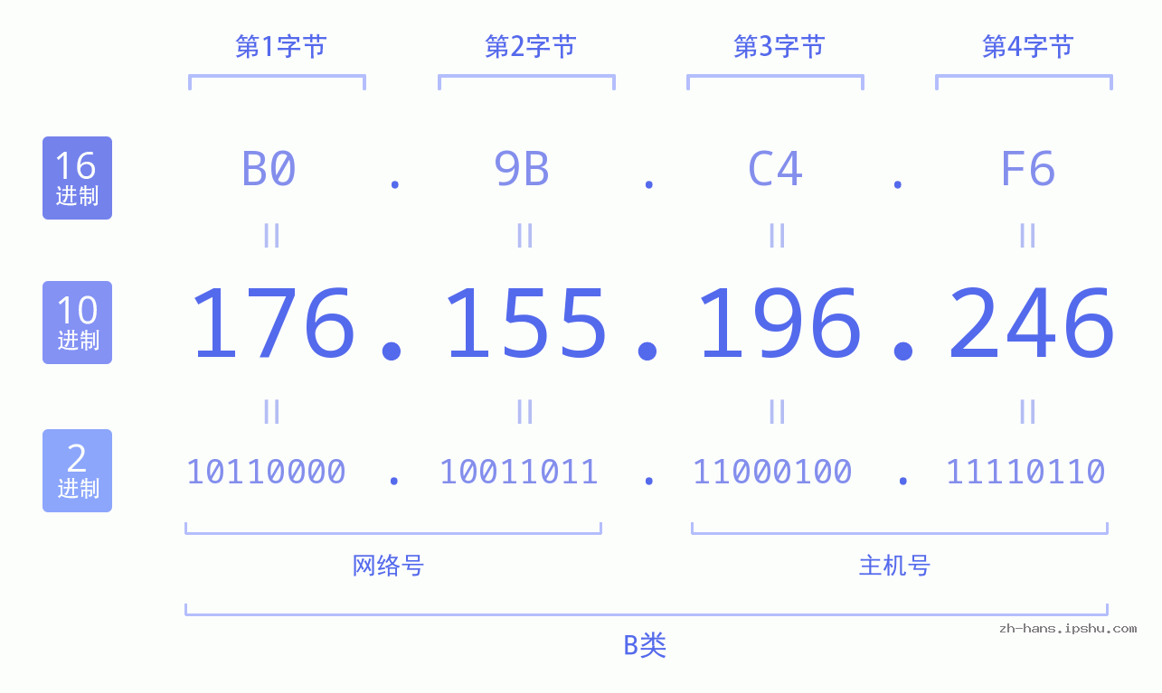 IP地址:176.155.196.246 数据结构图 二进制 十进制 十六进制 IPv4: 176.155.196.246 网络类型 网络号 主机号