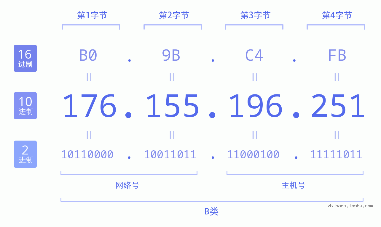 IP地址:176.155.196.251 数据结构图 二进制 十进制 十六进制 IPv4: 176.155.196.251 网络类型 网络号 主机号