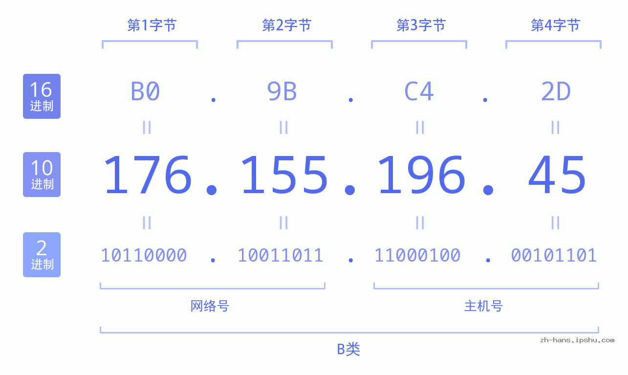 IP地址:176.155.196.45 数据结构图 二进制 十进制 十六进制 IPv4: 176.155.196.45 网络类型 网络号 主机号