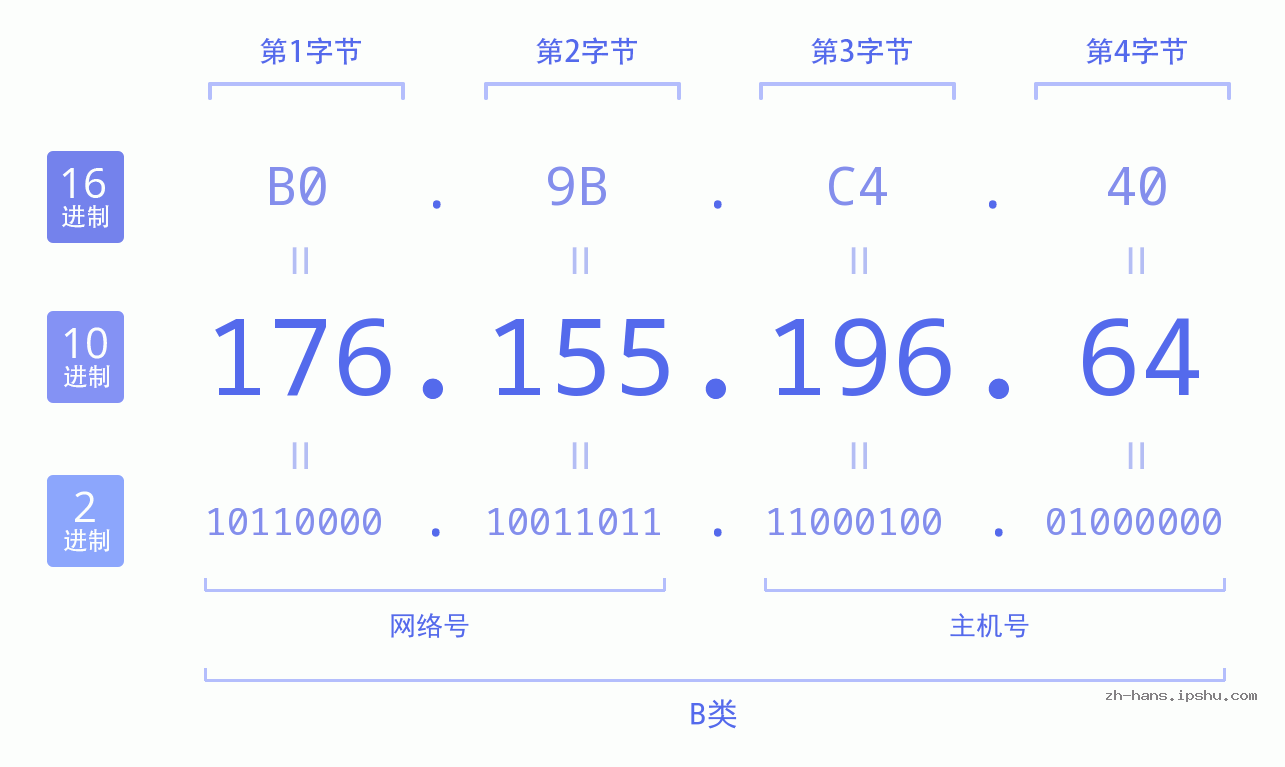IP地址:176.155.196.64 数据结构图 二进制 十进制 十六进制 IPv4: 176.155.196.64 网络类型 网络号 主机号