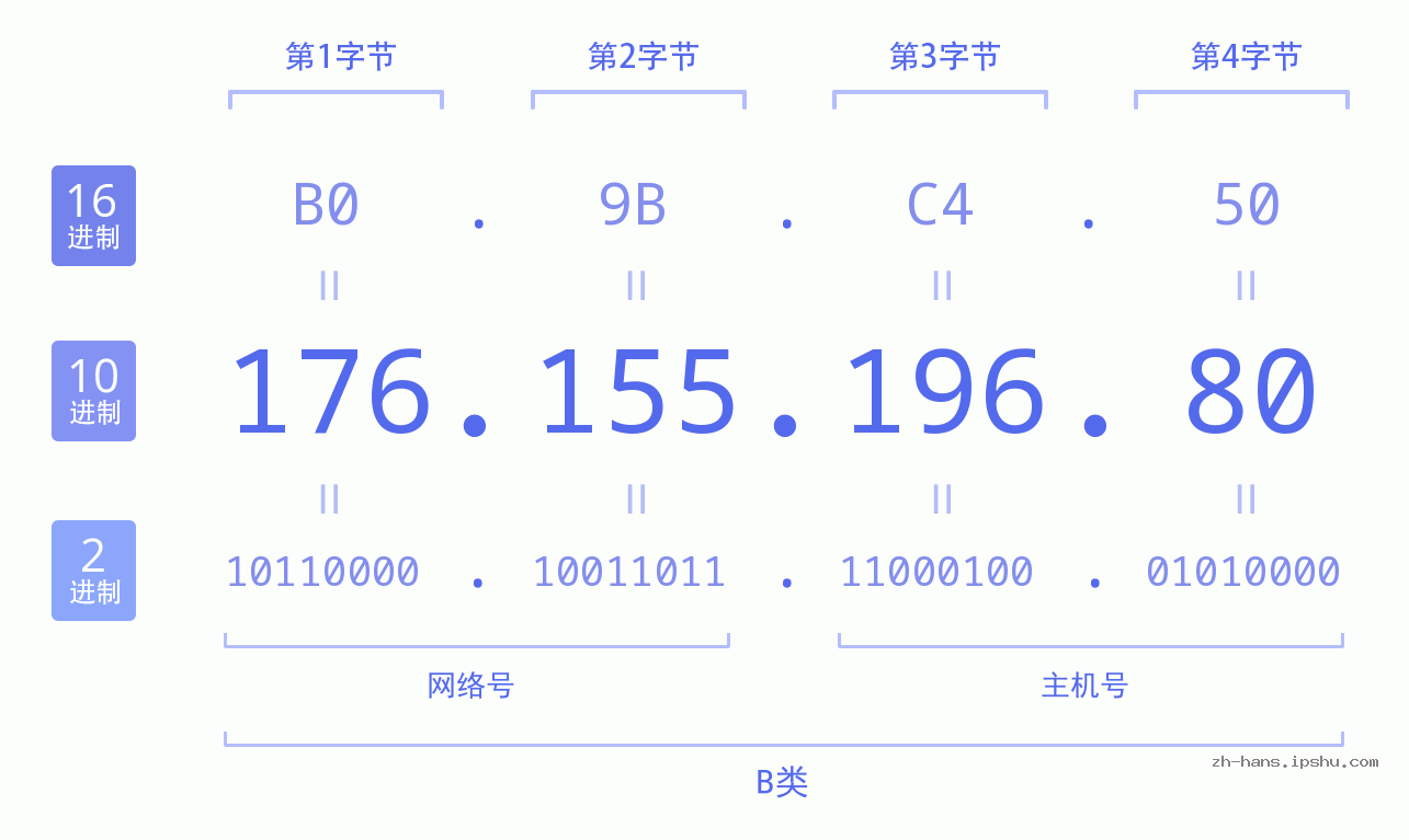 IP地址:176.155.196.80 数据结构图 二进制 十进制 十六进制 IPv4: 176.155.196.80 网络类型 网络号 主机号