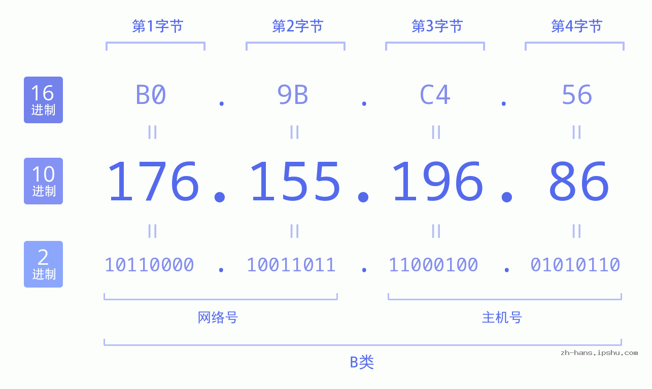 IP地址:176.155.196.86 数据结构图 二进制 十进制 十六进制 IPv4: 176.155.196.86 网络类型 网络号 主机号