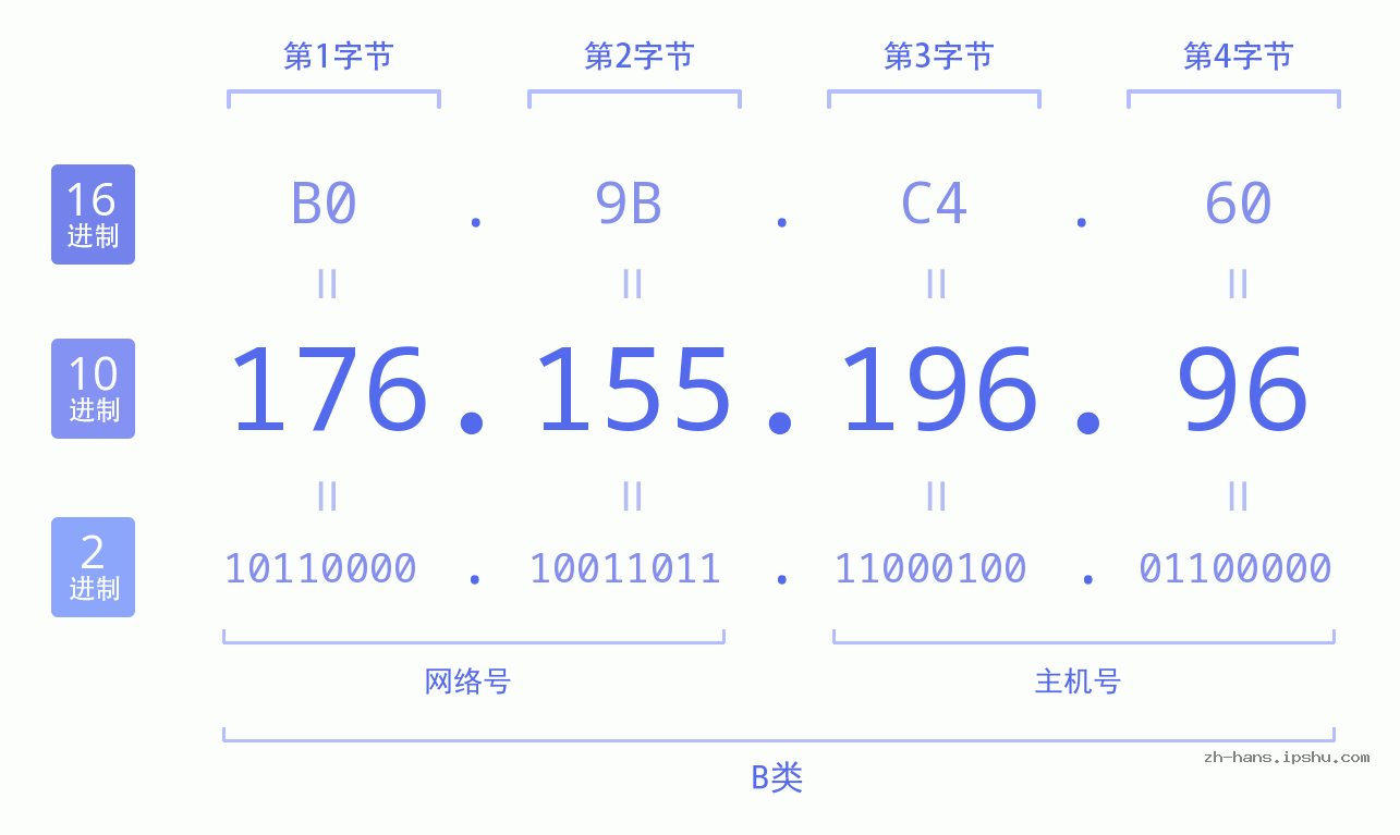 IP地址:176.155.196.96 数据结构图 二进制 十进制 十六进制 IPv4: 176.155.196.96 网络类型 网络号 主机号