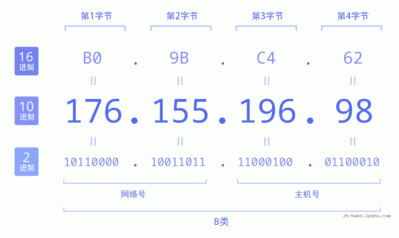 IP地址:176.155.196.98 数据结构图 二进制 十进制 十六进制 IPv4: 176.155.196.98 网络类型 网络号 主机号