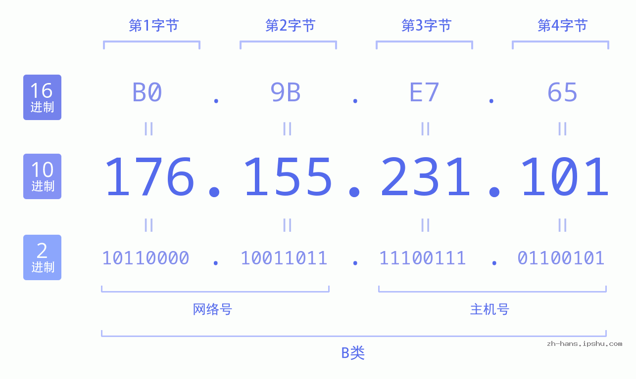 IP地址:176.155.231.101 数据结构图 二进制 十进制 十六进制 IPv4: 176.155.231.101 网络类型 网络号 主机号