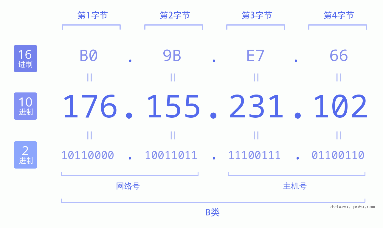 IP地址:176.155.231.102 数据结构图 二进制 十进制 十六进制 IPv4: 176.155.231.102 网络类型 网络号 主机号