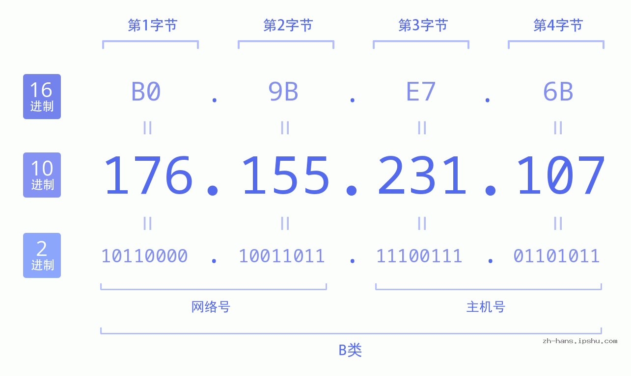 IP地址:176.155.231.107 数据结构图 二进制 十进制 十六进制 IPv4: 176.155.231.107 网络类型 网络号 主机号