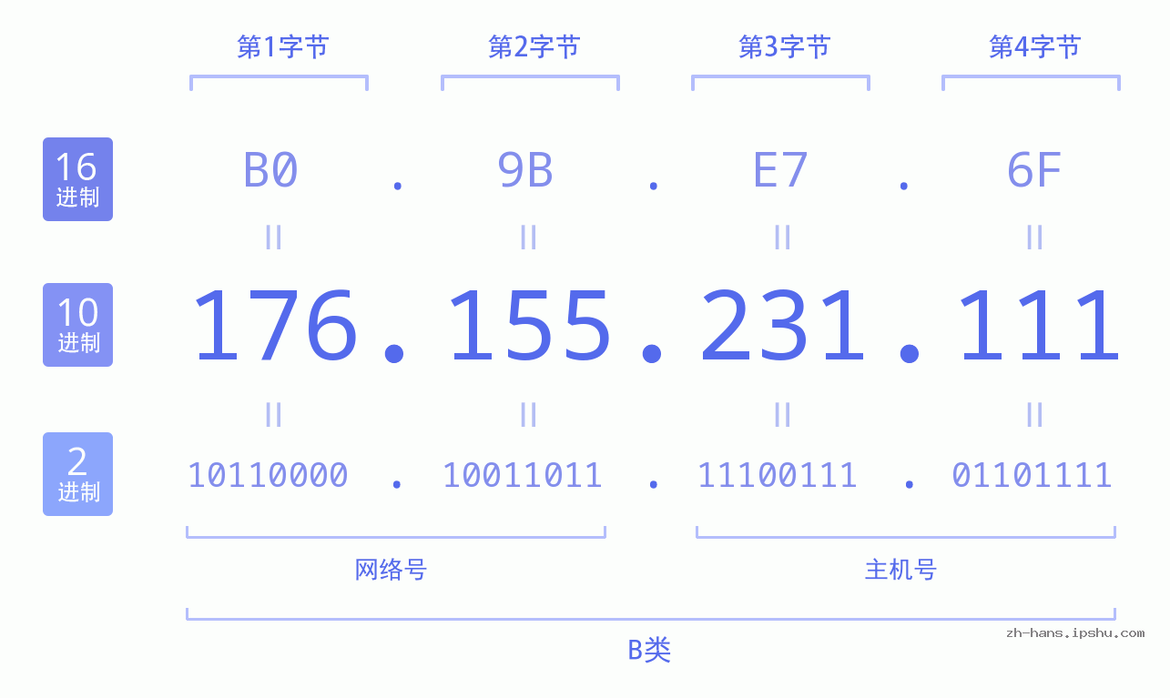 IP地址:176.155.231.111 数据结构图 二进制 十进制 十六进制 IPv4: 176.155.231.111 网络类型 网络号 主机号