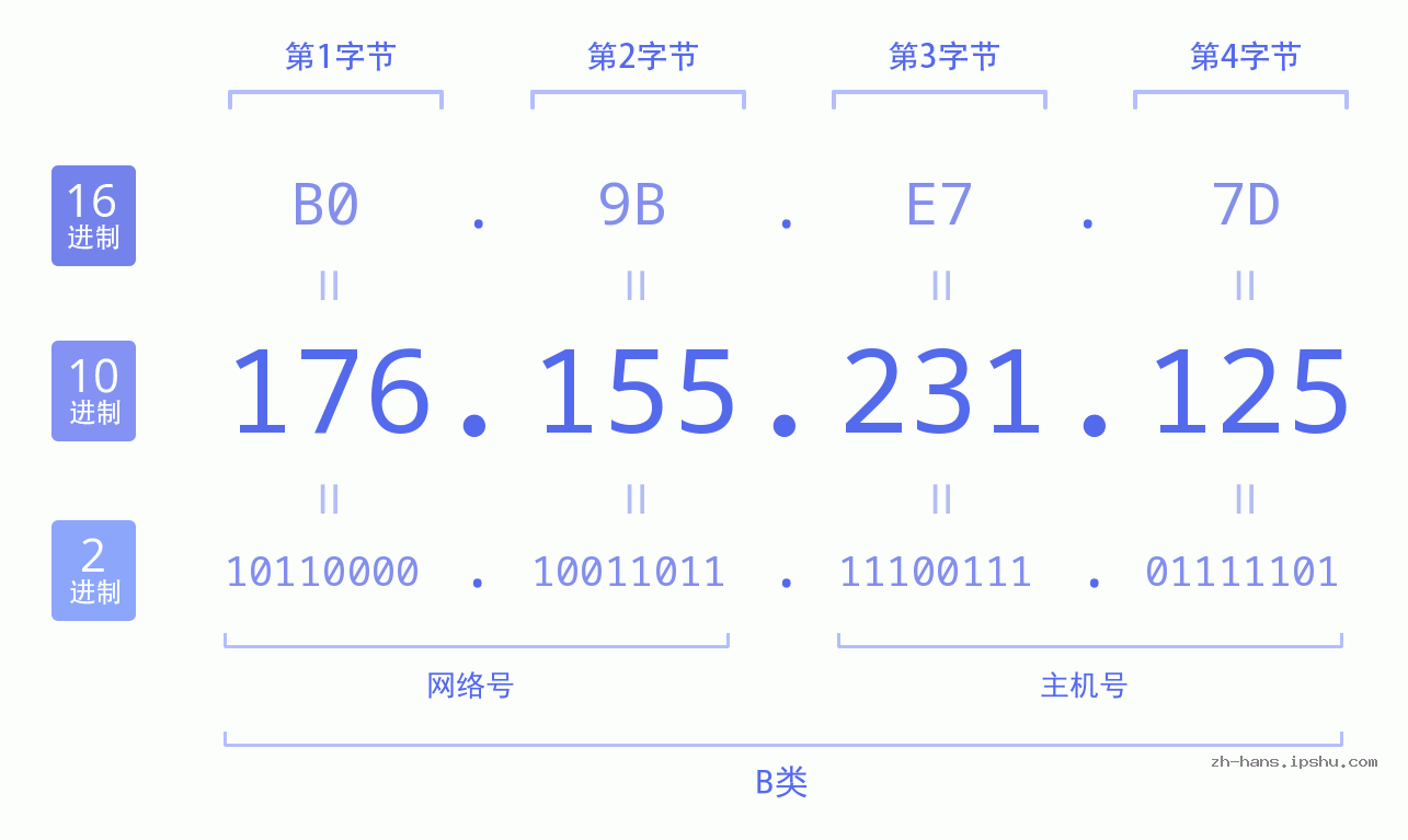 IP地址:176.155.231.125 数据结构图 二进制 十进制 十六进制 IPv4: 176.155.231.125 网络类型 网络号 主机号