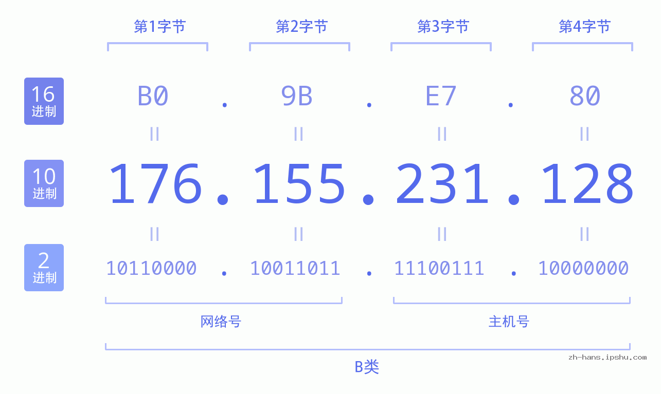 IP地址:176.155.231.128 数据结构图 二进制 十进制 十六进制 IPv4: 176.155.231.128 网络类型 网络号 主机号