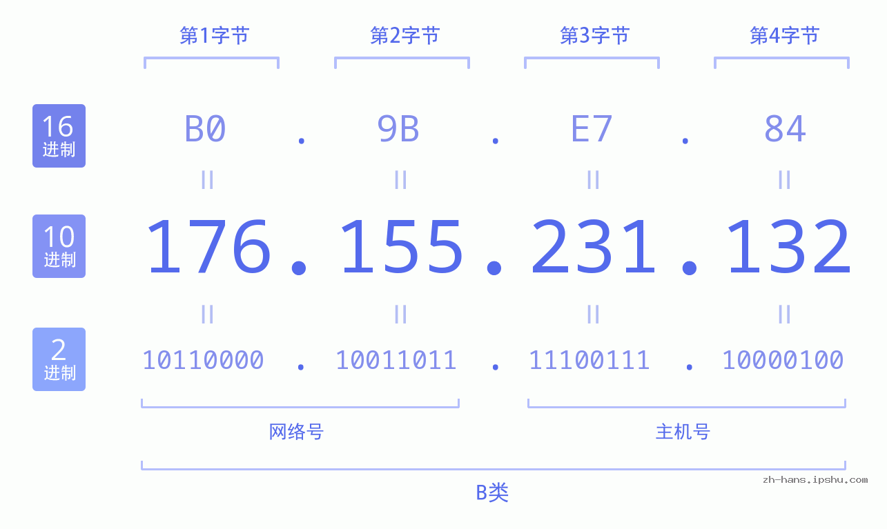 IP地址:176.155.231.132 数据结构图 二进制 十进制 十六进制 IPv4: 176.155.231.132 网络类型 网络号 主机号