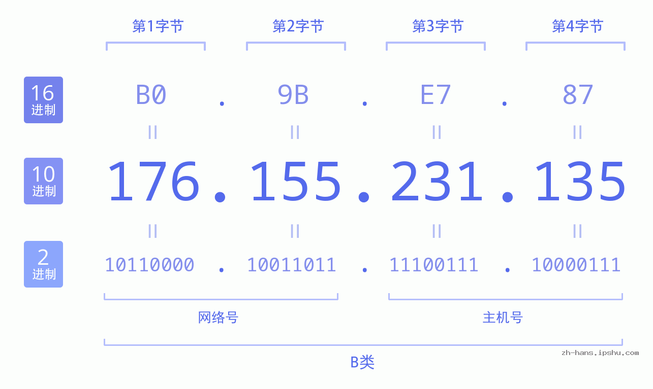 IP地址:176.155.231.135 数据结构图 二进制 十进制 十六进制 IPv4: 176.155.231.135 网络类型 网络号 主机号