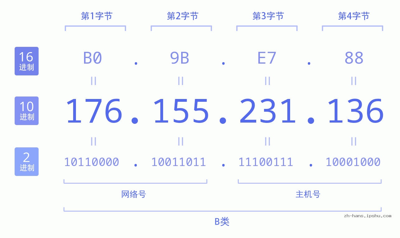 IP地址:176.155.231.136 数据结构图 二进制 十进制 十六进制 IPv4: 176.155.231.136 网络类型 网络号 主机号