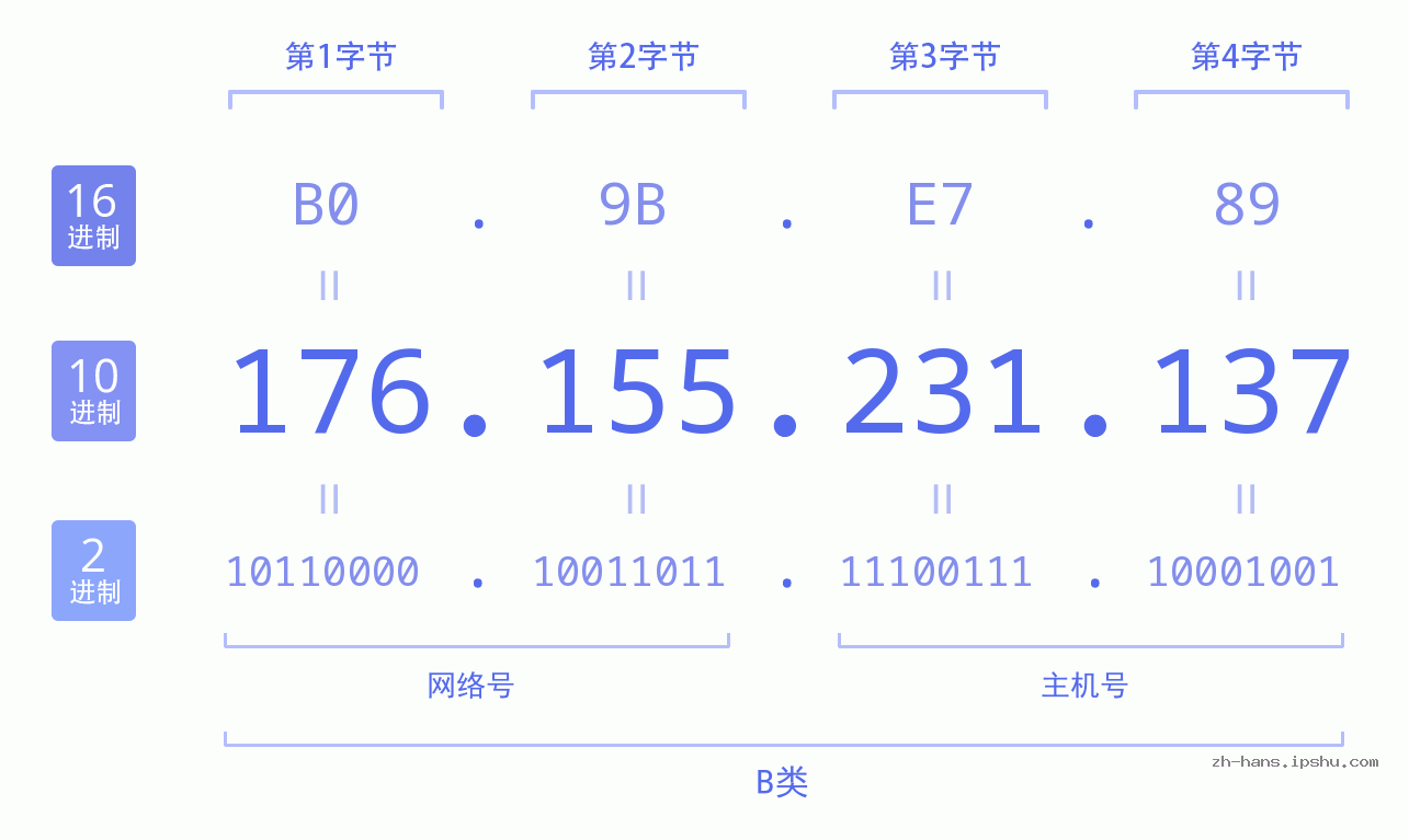 IP地址:176.155.231.137 数据结构图 二进制 十进制 十六进制 IPv4: 176.155.231.137 网络类型 网络号 主机号