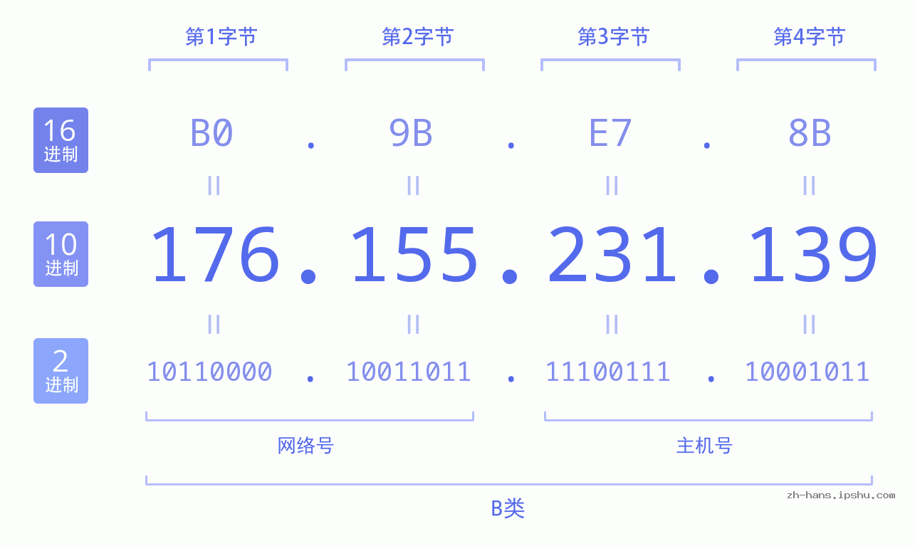 IP地址:176.155.231.139 数据结构图 二进制 十进制 十六进制 IPv4: 176.155.231.139 网络类型 网络号 主机号