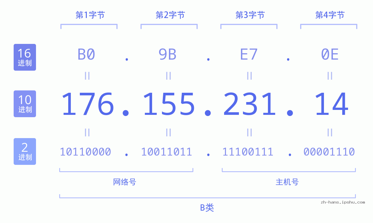 IP地址:176.155.231.14 数据结构图 二进制 十进制 十六进制 IPv4: 176.155.231.14 网络类型 网络号 主机号